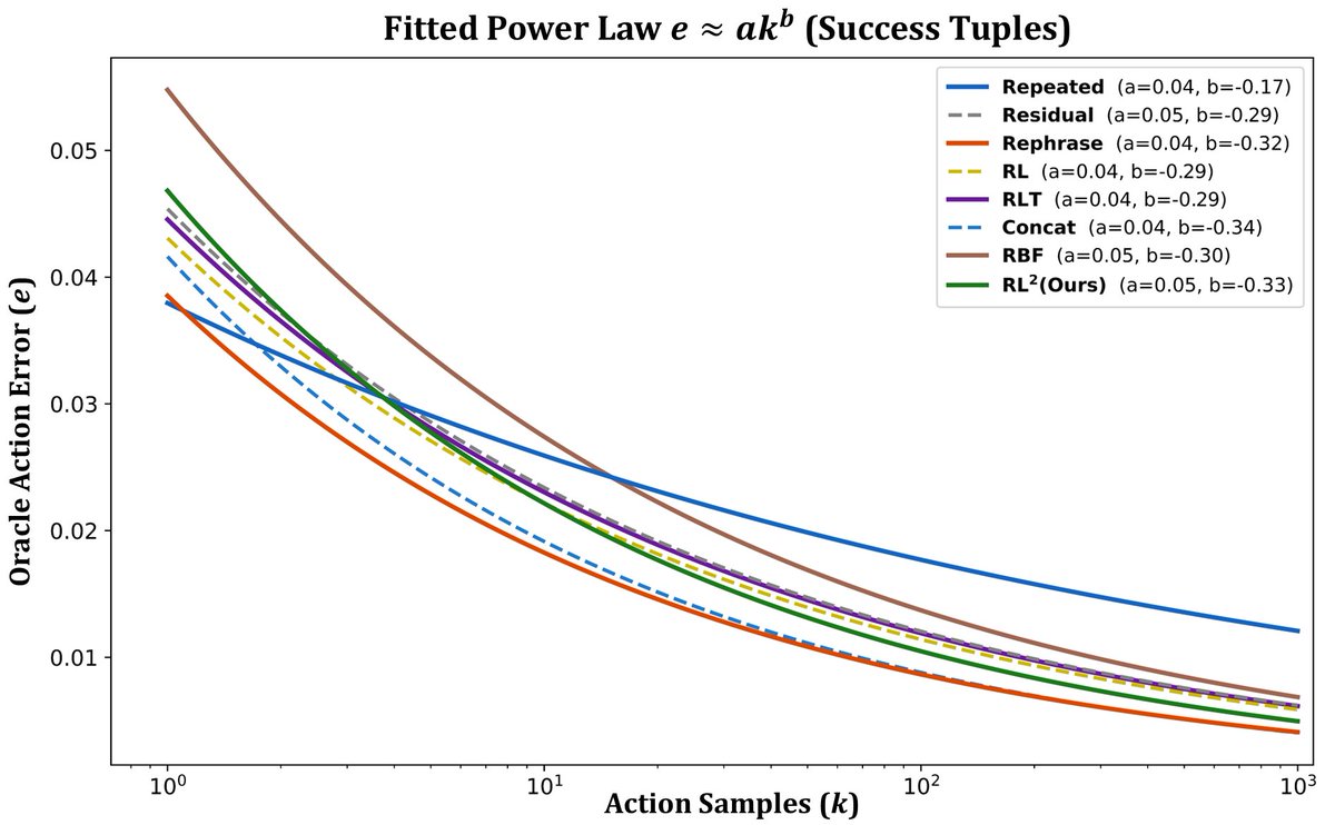 derektan1995's tweet photo. 📈(4) Success Scaling Laws

The opposite holds during success states.

Diversity-inducing steering can unnecessarily perturb already-accurate actions, leading to poor scaling compared to baselines. This motivates adaptive steering only when the base VLA is failing. https://t.co/XKq9LHFM3Z