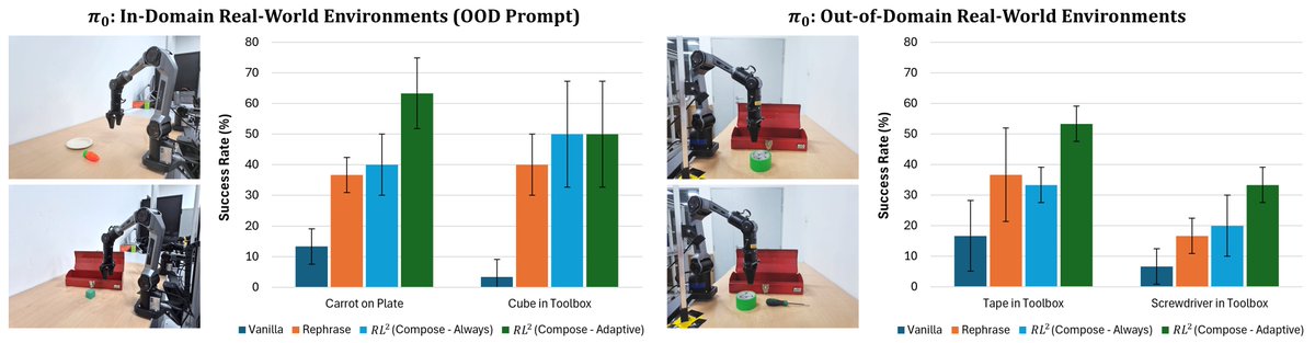 derektan1995's tweet photo. 📊(6) Extensive Evaluation

We benchmark RL² on OpenVLA, π₀, and π₀.₅ across simulation (SIMPLER / PolaRiS) and real-world tasks under OOD prompts and task environments.

RL² achieves up to +17.5% average improvement over strong steering baselines. https://t.co/vIKGj13UcD