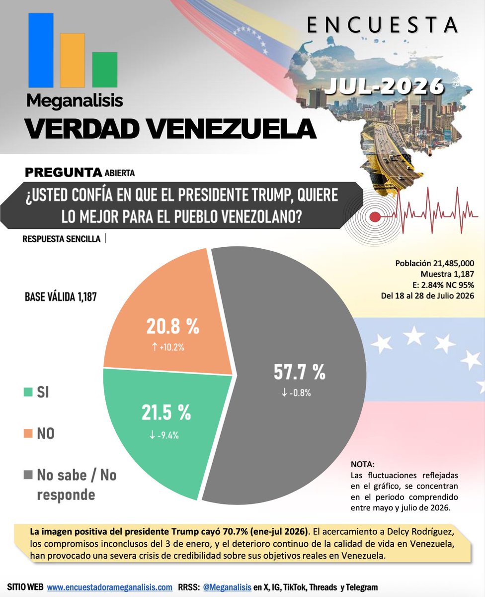 OrlvndoA's tweet photo. #AHORA | Última encuesta de Meganálisis del mes de julio, con un margen de error de menos de 3 puntos:

- Solo el 21,5% de los venezolanos confía en que el presidente Trump quiere lo mejor para Venezuela. 

El 20,8% cree que no lo quiere, mientras que la gran mayoría, 57%, prefiere no contestar.