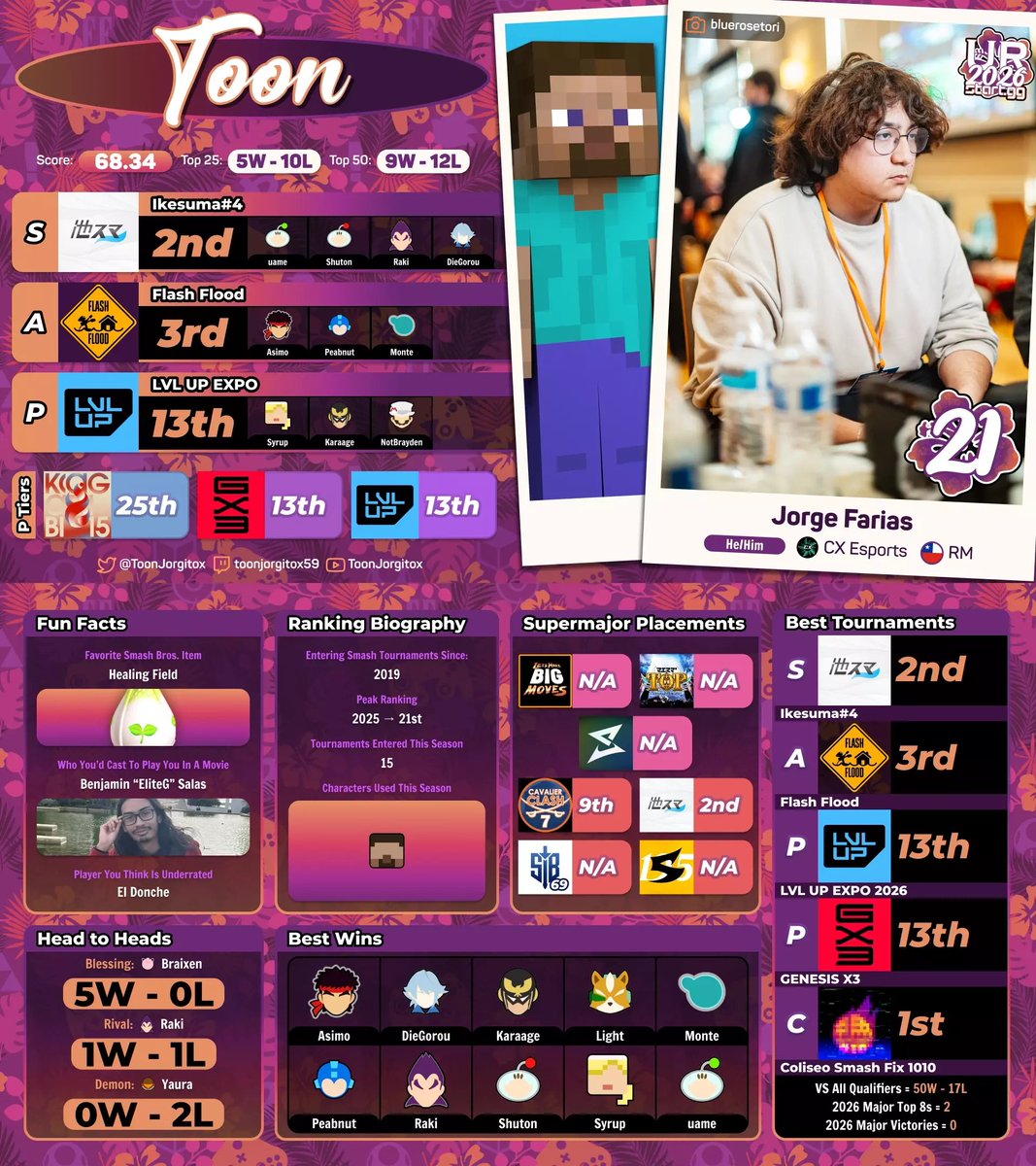 ToonJorgitox's tweet photo. 21st in the world again

very cool to be so consistent! this only makes me want to improve and be better and better and better :) https://t.co/29fPRdJMZ1