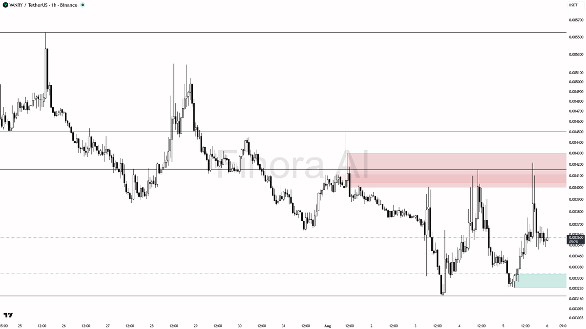 Finora_EN's tweet photo. hey! let me break down $VANRY #VANRYUSDT on the 1h for you real quick 🔍

- price will FALL from here — clear short bias as trend stays negative and sellers still control after the failed push above 0.004156
- expect price to reach 0.003409 first, then 0.003236 subsequently
- short entry on rejection or bearish engulfing near 0.003698-0.003737 (fill of the imbalance), confirmation via LTF lower high or break below 0.003500
- take-profits at 0.003409 then 0.003236
- place protective stop at the critical swing high above 0.003800
- bias flips long only if price reclaims and closes above 0.004156 with strong volume

not investment advice, educational report only

📊 Want the full detailed breakdown of VANRYUSDT 1h — every level, entry and target?
One tap, free on Telegram → https://t.co/T1wvitHDB4