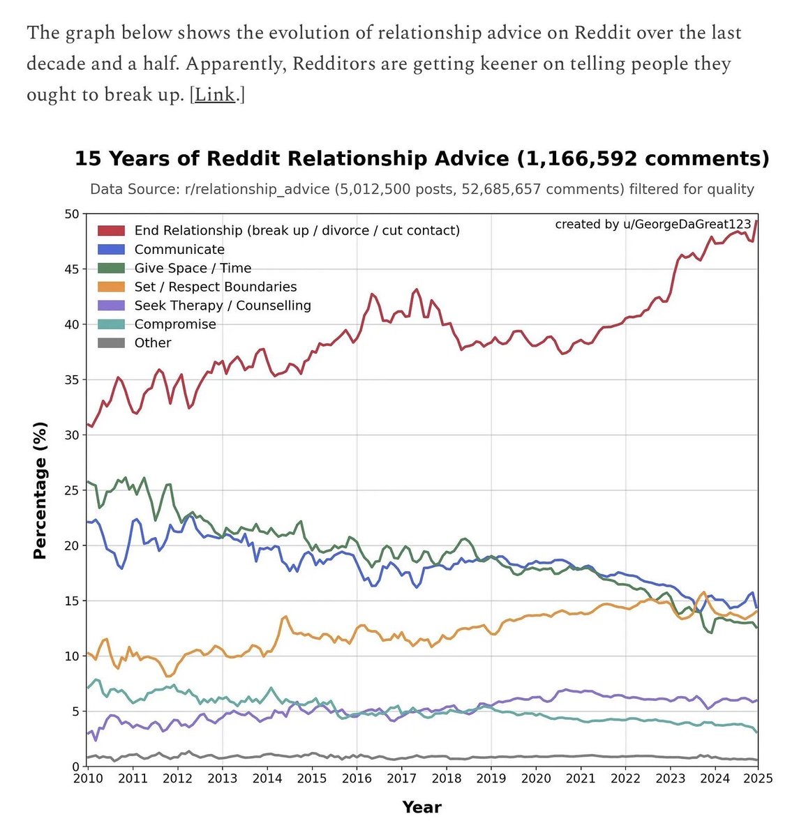 jayvanbavel's tweet photo. Relationship advice on Reddit is increasingly focused on telling people to break up or divorce and ignoring the need to compromise and communicate.

Is it just me or does this seem like a recipe for lonliness. https://t.co/fqS8Mc4L7A