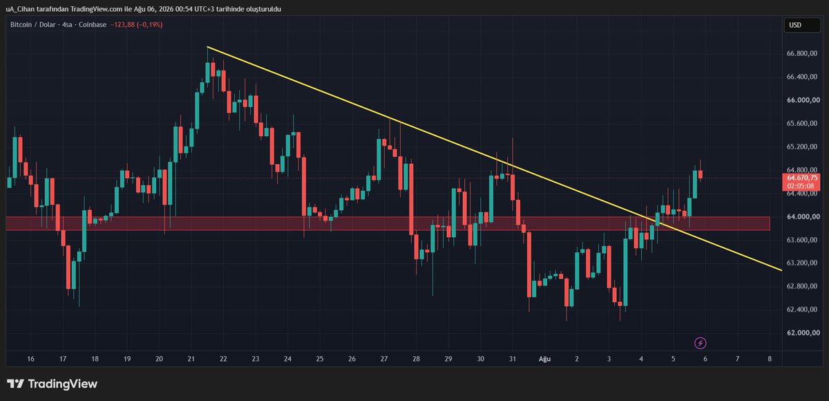 cihan_altcoin's tweet photo. Trend kırılımı, retest ve yükseliş $BTC ✅ https://t.co/5VeMNNjacT