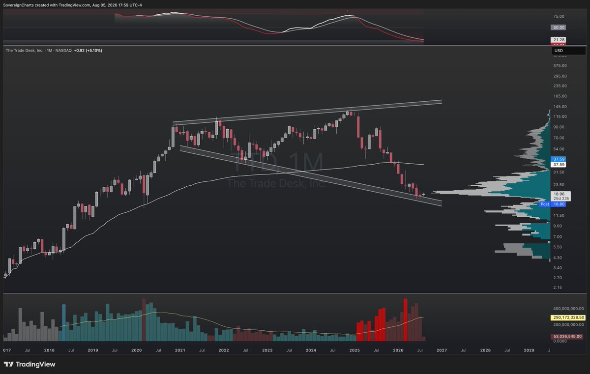 sovereignsense's tweet photo. $TTD Monthly. ER tomorrow. Do or die. https://t.co/IpPDrAI9uQ