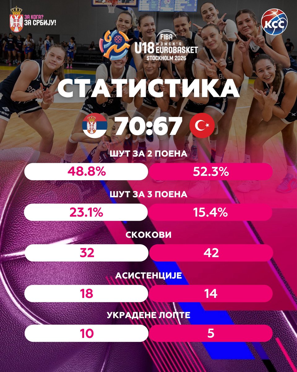 KSSrbije's tweet photo. Статистика утакмице осмине финала Жеснког Јуниорског Европског првенства између Србије и Турске‼️🇷🇸🏀

Цео извештај прочитајте на линку: https://t.co/kqz1A5Xm1Y

За кога? ЗА СРБИЈУ! ❤️ https://t.co/UTkA5MAVkw
