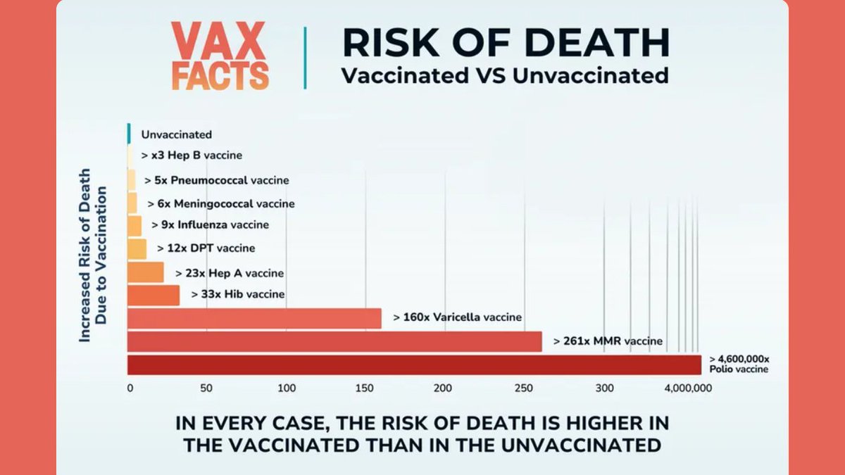 ValerieAnne1970's tweet photo. For EVERY vaccine on the childhood schedule, your baby is MORE likely to DIE from the shot than from the actual disease it’s supposed to “prevent” https://t.co/6HdO9WtKct