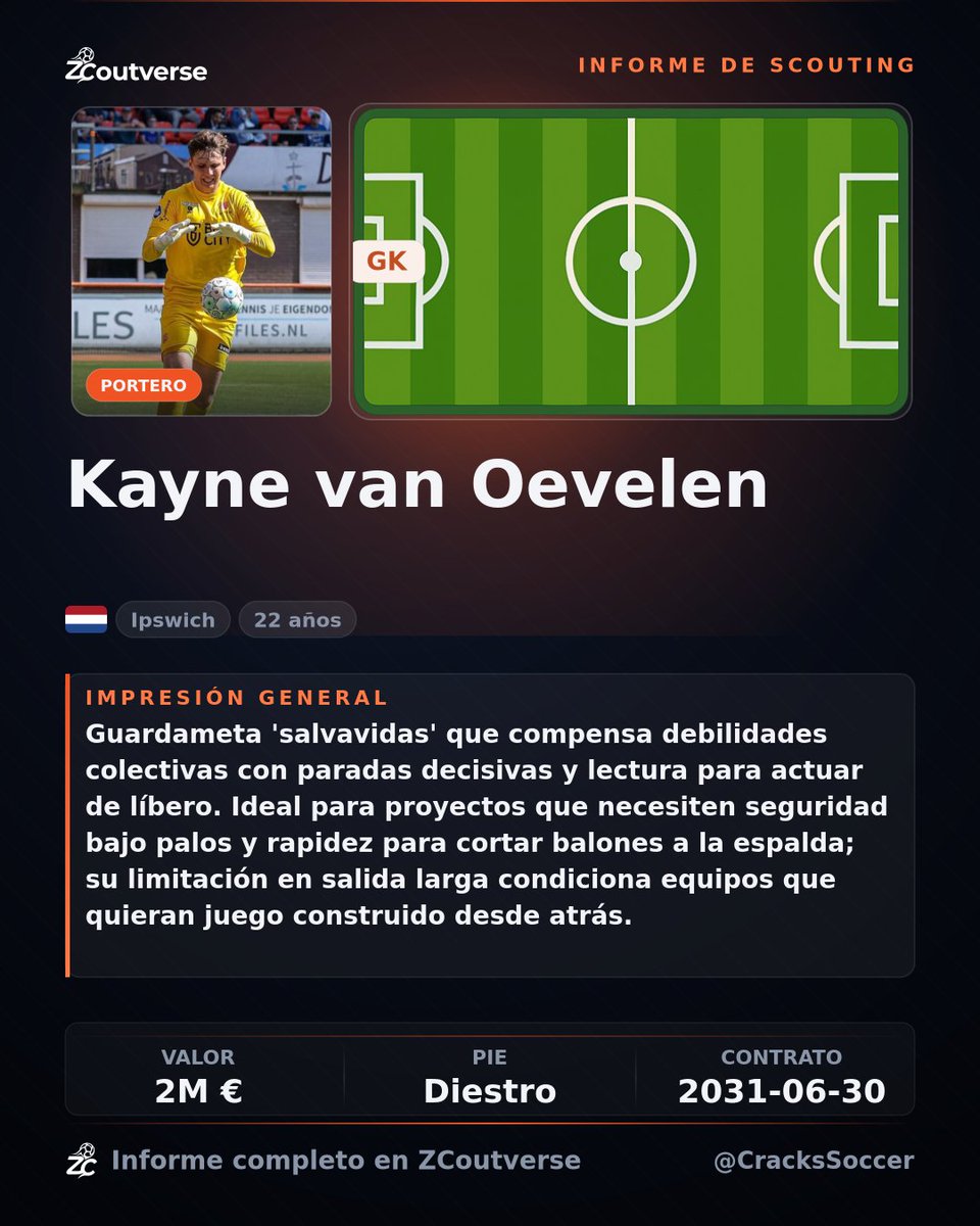 CracksSoccer's tweet photo. 🇳🇱 Kayne van Oevelen - Portero
• Alto volumen de paradas por partido
• Actúa como líbero fuera del área
• Cero errores que llevan a gol
#Ipswich #ZCoutverse #scoutingReport #netherlands #Scouting #footballscout #PaisesBajos #Europa https://t.co/d8wzYfFMK6