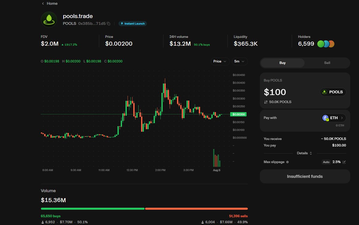 ADHDSEXY's tweet photo. just vibing with $POOLS
Uniswap dropped the new launchpad, liquidity locked forever, fees compounding quietly
no noise, just the pool filling up slow and steady
grateful to be here early 💧
#uniswap #fomo #poolstrade https://t.co/gJNLppuPnZ