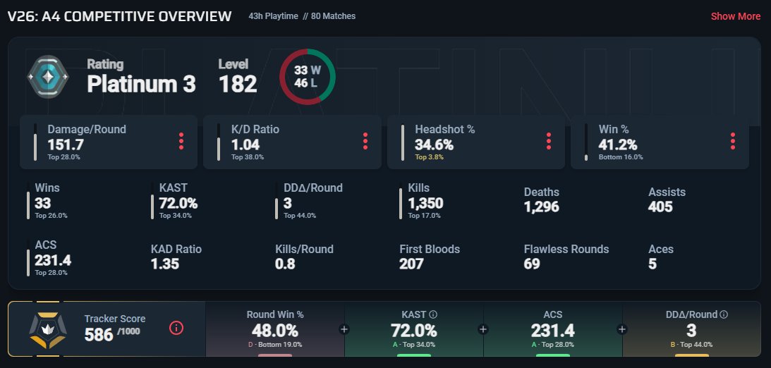n0ahik's tweet photo. Finally back to Diamond 1 after a 2 month break. Won the rank up even tho we had a wintrader on our team (sova). Streamed this on twitch btw, live everyday https://t.co/YrM7V1473N https://t.co/VuzwxOzacQ