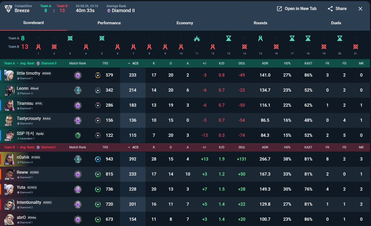 n0ahik's tweet photo. Finally back to Diamond 1 after a 2 month break. Won the rank up even tho we had a wintrader on our team (sova). Streamed this on twitch btw, live everyday https://t.co/YrM7V1473N https://t.co/VuzwxOzacQ