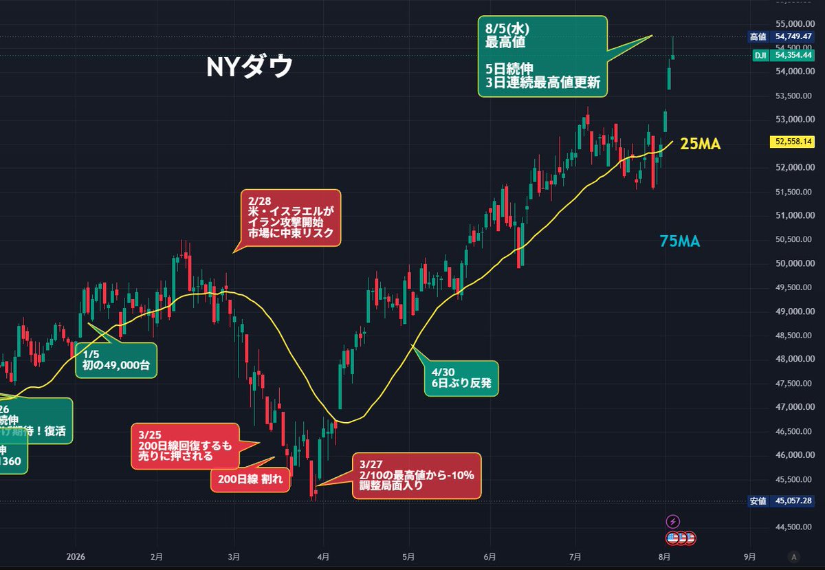 nicosokufx's tweet photo. NYダウ +263ドル
「5日続伸・3日連続最高値更新」🎉

👉5日間で+2754ドル https://t.co/gJHUr8wBxx