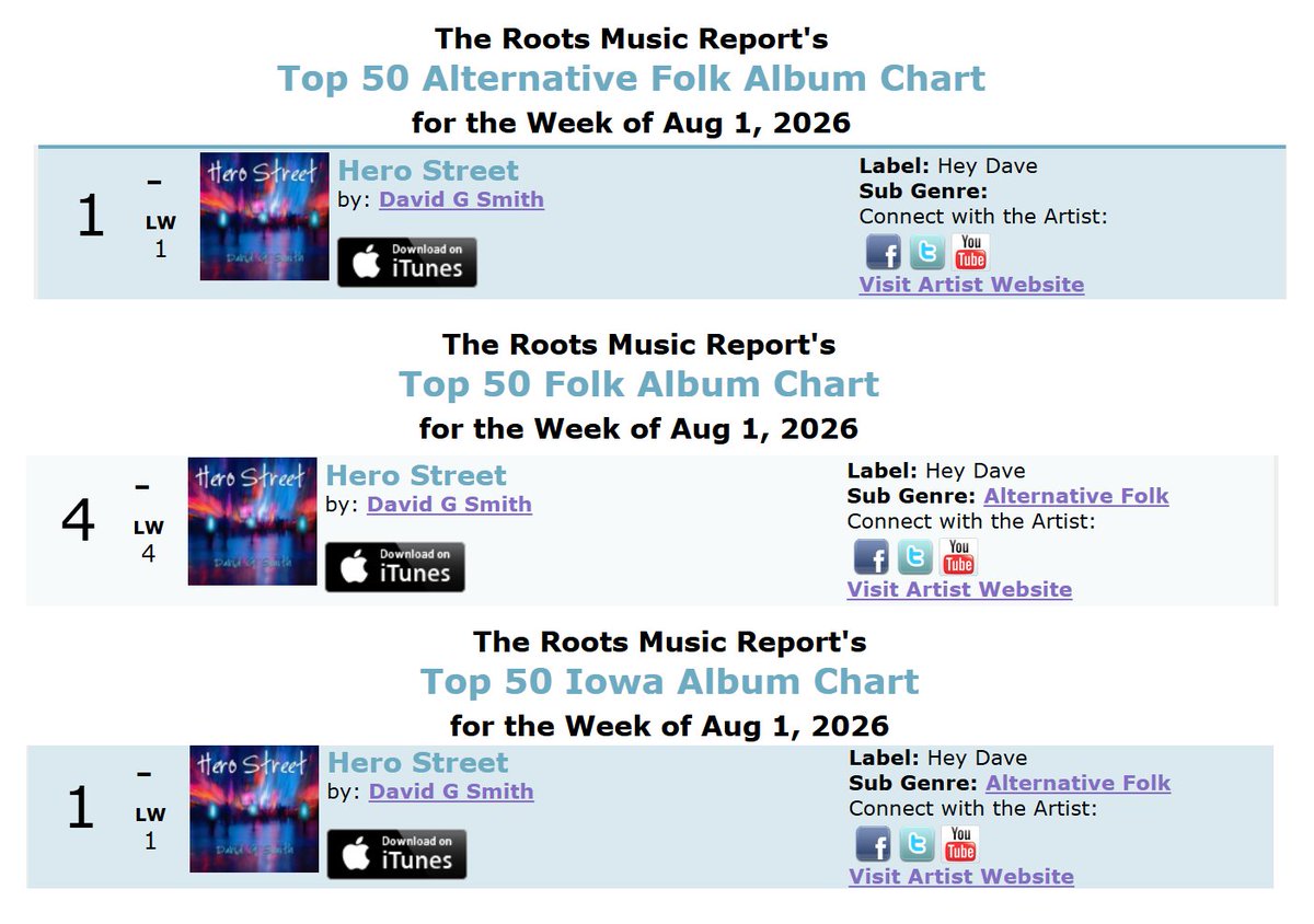 heydavemusic's tweet photo. "Hero Street" on the 8/1 @RootsMusReport:
#AltFolk #1 - #FolkMusic #4 - #IowaMusic #1
Listen/Purchase - Digital: https://t.co/oo9UWfTbko & @Bandcamp: https://t.co/5dGwHKd68z
Come Visit https://t.co/dc0gFG0cTm for all news, tour dates & more.
#HeroStreet #HeyDaveMusic #RadioSpins https://t.co/mY1pWWc8Pg