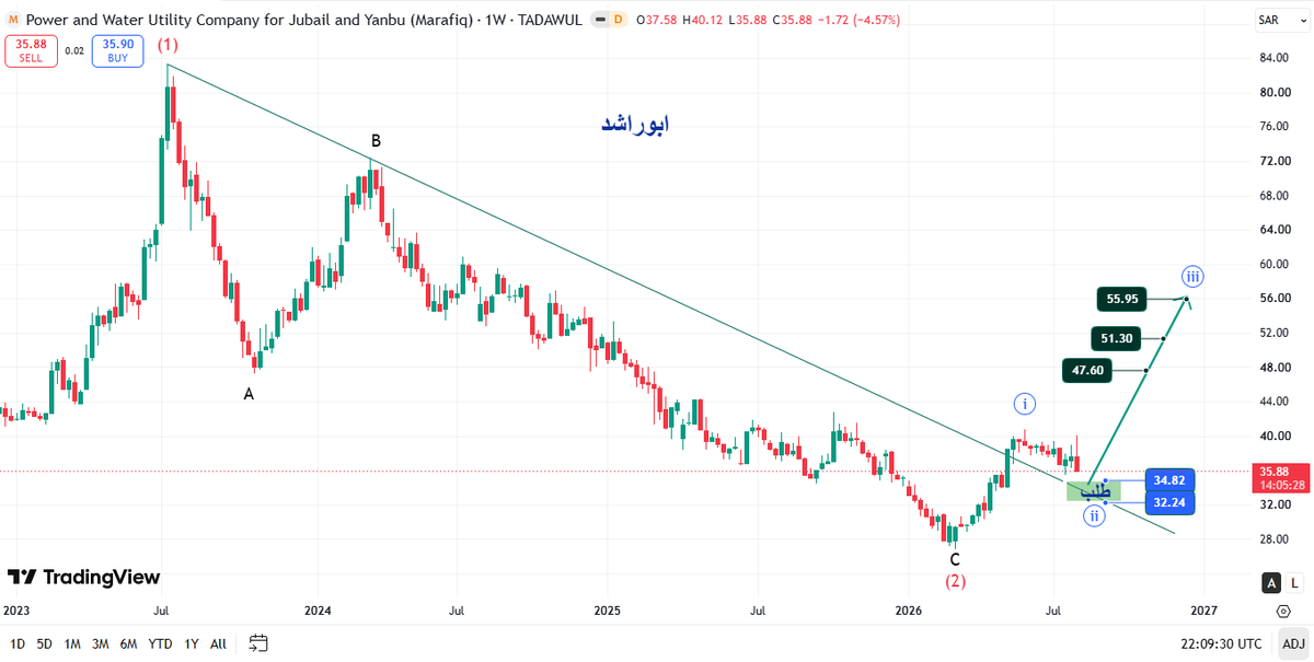 atmoujat's tweet photo. مرافق 2083 الفاصل الاسبوعي
المسار المتوقع مع الاهداف
هدف التصحيح حول 34.82/ 32.24 ومنها نبدا باذن الله موجه صاعدة قوية
#مرافق #تاسي #تاسي_تداول #تاسي_الفخم
#السوق_السعودى  #الاسهم_السعودية  #سوق_الأسهم_السعودية https://t.co/5UssIAdOQJ
