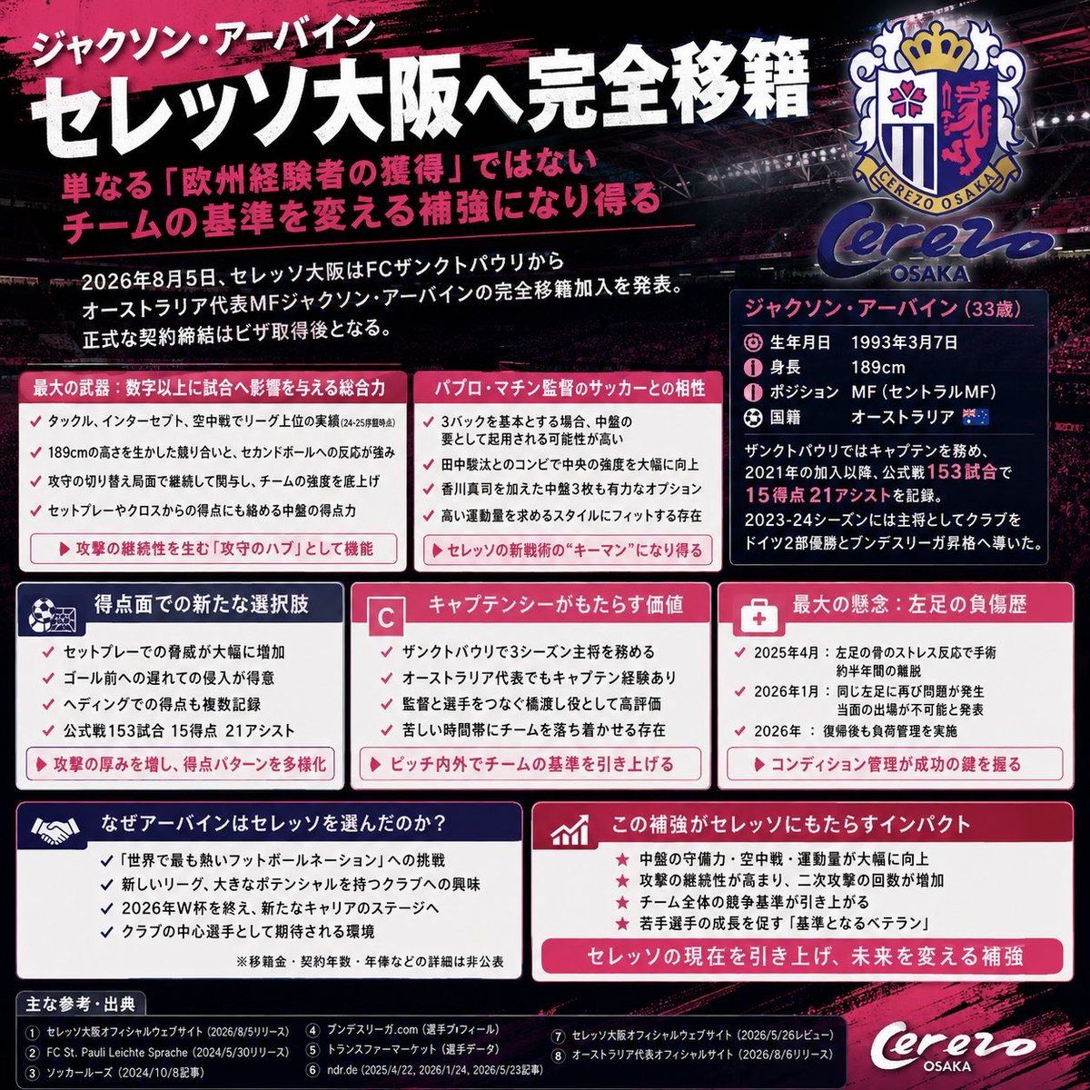 Chauchan9249's tweet photo. この移籍、今夏のJリーグでもトップクラスの補強だと思う。

アーバイン選手って「欧州で活躍していた元スター」じゃなくて、ついこの前までブンデスリーガで戦ってた現役バリバリの選手なんだよね。

しかもザンクトパウリではキャプテン。オーストラリア代表でも長く主力を務めてきた実績がある。

個人的に期待してるのは4つ。

① 中盤の強度が一気に上がりそう
球際の強さ、運動量、セカンド回収、空中戦。このあたりはJリーグでもかなり武器になるはず。

② チーム全体を締められる存在になれそう
数字には表れにくいけど、キャプテン経験のある選手って試合の空気を変えられることがある。終盤の粘り強さにも期待したい。

③ 若手への好影響
普段の練習や試合への向き合い方を近くで見られるだけでも大きい。こういう補強ってピッチ外の価値も高いと思う。

④ 気になるのは年齢くらい
33歳だから長期的な補強ではない。でも「今勝つため」の補強として考えればかなり理にかなってる。

もちろん、
・Jリーグの暑さ
・長距離移動
・プレースタイルや審判への適応

このあたりは実際に数試合見てから判断したい。

それでも、本来の力を発揮できれば

✅中盤の強度アップ
✅終盤の失速軽減
✅若手への好影響
✅タイトル争いへの後押し

この4つは十分期待できると思う。

久しぶりに「Jリーグにこんな選手が来るのか」とワクワクした補強だった。

欧州トップレベルのリーグでキャプテンを務めていた現役選手がJリーグを選んだこと自体、リーグ全体にとってもすごく価値のある移籍だと思う。

#セレッソ大阪
#Jリーグ