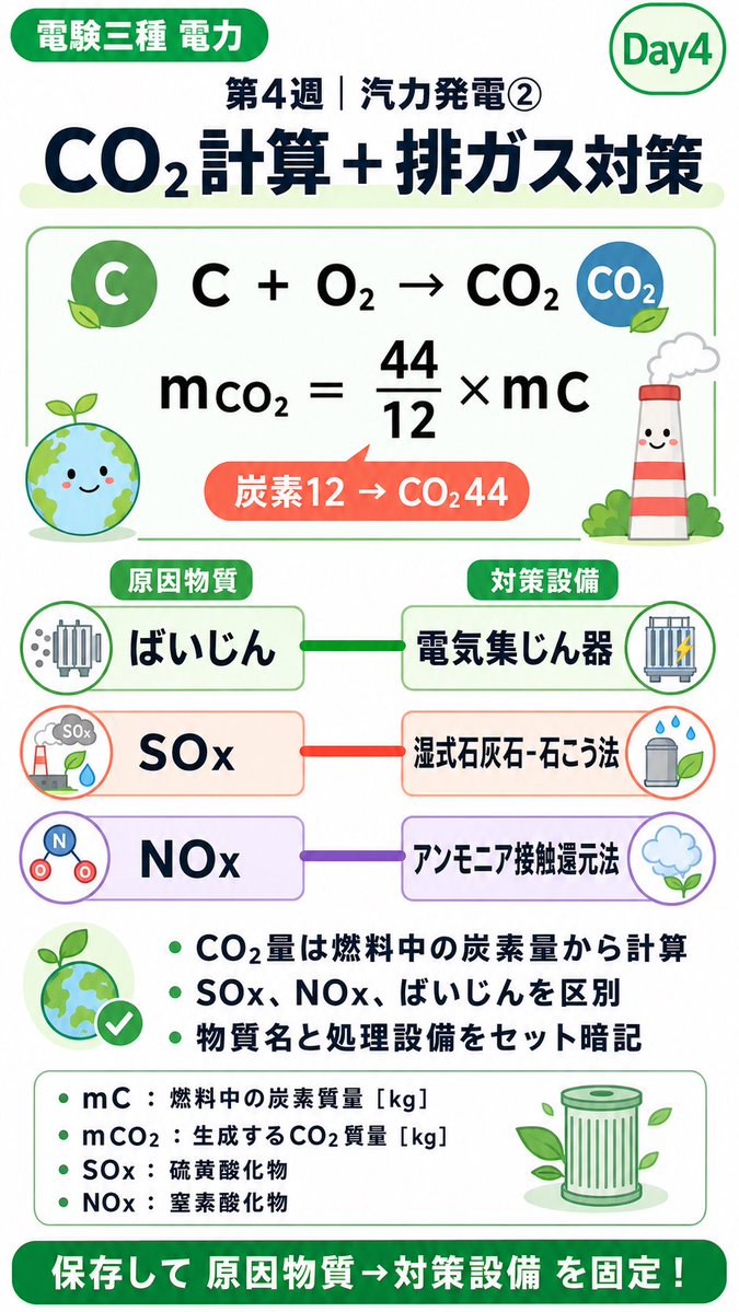 zimushokuno's tweet photo. 電力科目　汽力発電②

燃料中の炭素が完全燃焼すると、CO₂質量はmCO₂＝(44/12)mC📌 

対策設備はセット暗記！ばいじん→電気集じん器、SOx→湿式石灰石−石こう法、NOx→アンモニア接触還元法。
原因物質と装置を線で結ぼう✅ 
#電験三種 #電力 https://t.co/pKe0NYf7sx