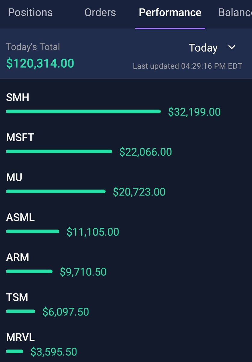 JaffeeOptions's tweet photo. Made $120,314 in one trading day. That's what happens when you trade the absolute best strategy. And while many AI stocks were down 50% in July, we were up money.... Stop gambling, start trading a strategy that you can use in all markets (without using crazy leverage). Take the 14-Day trial!