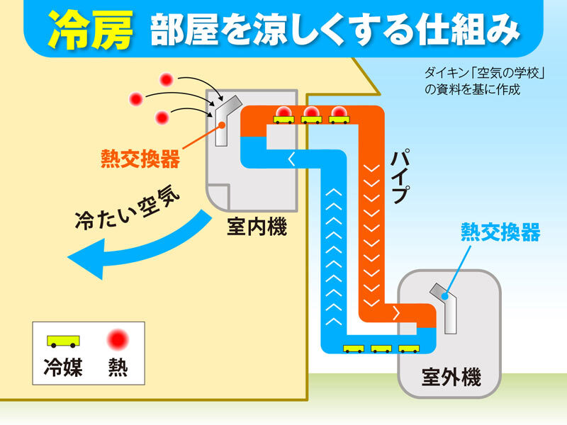 wni_jp's tweet photo. ＜今知りたい節電術＞
連日大活躍のエアコン。大手空調メーカー・ダイキンが実施した調査によると、「約6割の人がエアコンの節電方法について何らかの誤解をしている」という結果だったといいます。
節電に役立つ効果的な使用法"7つのポイント"について伺いました。
https://t.co/dDKAC21OZh https://t.co/bVnpEpgI9d