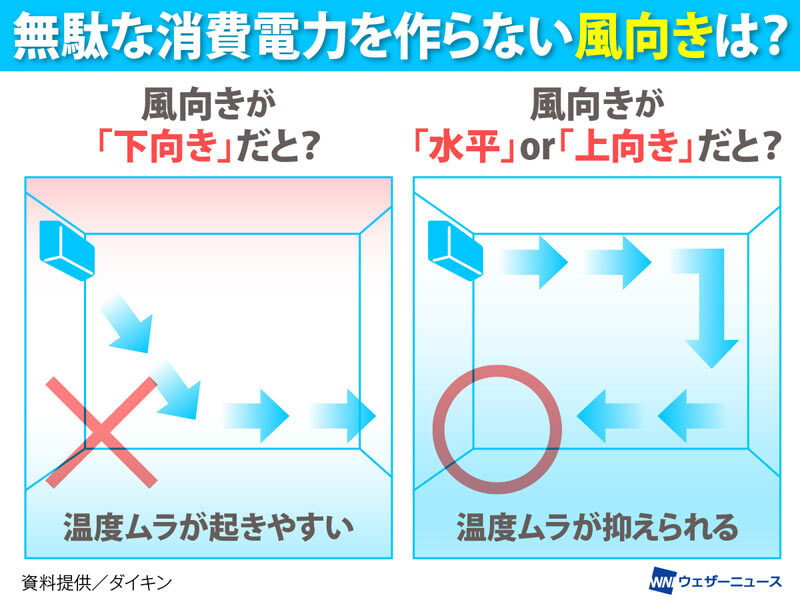 wni_jp's tweet photo. ＜今知りたい節電術＞
連日大活躍のエアコン。大手空調メーカー・ダイキンが実施した調査によると、「約6割の人がエアコンの節電方法について何らかの誤解をしている」という結果だったといいます。
節電に役立つ効果的な使用法"7つのポイント"について伺いました。
https://t.co/dDKAC21OZh https://t.co/bVnpEpgI9d