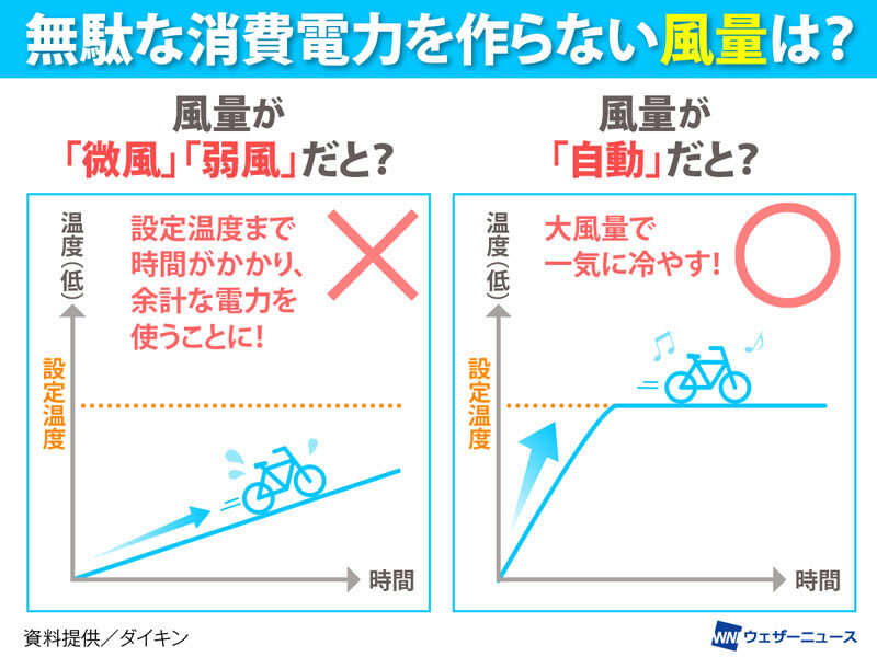 wni_jp's tweet photo. ＜今知りたい節電術＞
連日大活躍のエアコン。大手空調メーカー・ダイキンが実施した調査によると、「約6割の人がエアコンの節電方法について何らかの誤解をしている」という結果だったといいます。
節電に役立つ効果的な使用法"7つのポイント"について伺いました。
https://t.co/dDKAC21OZh https://t.co/bVnpEpgI9d