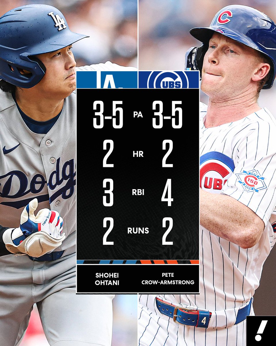 YahooSports's tweet photo. The NL MVP favorites put on a SHOW today at Wrigley 🤯 https://t.co/m2yrvq6PEN