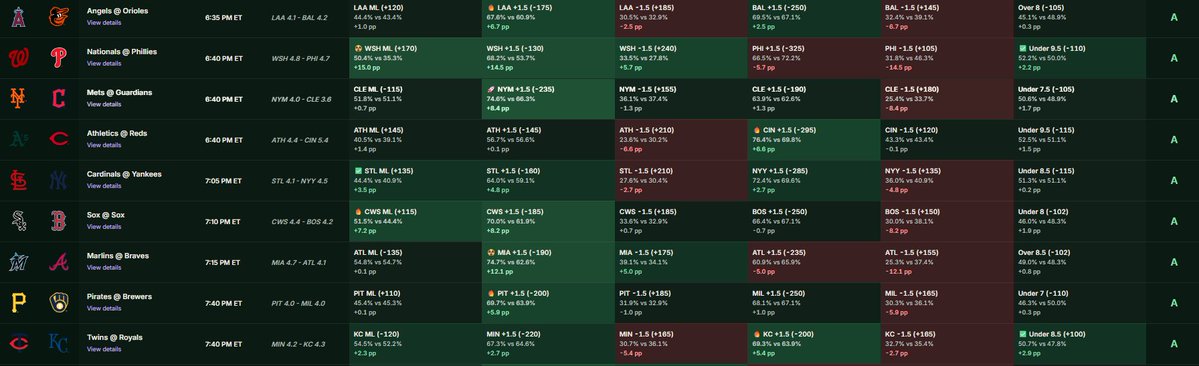 modelmanio's tweet photo. The 6–7 PM ModelMan slate is live.
Top 5 plays by model edge:
Nationals ML +170
Marlins +1.5 -190
Mets +1.5 -235
White Sox ML +115
Angels +1.5 -175
Full board and probabilities: https://t.co/h7BWduHTuZ
#MLB #SportsBetting #BaseballAnalytics https://t.co/I08pHLbP84