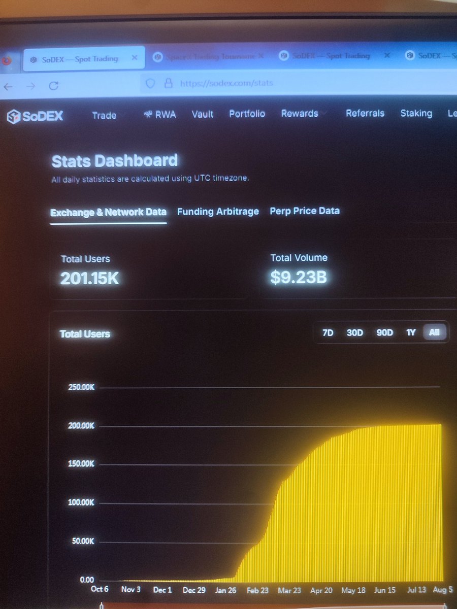 Again_Murad's tweet photo. SoDEX SZN-1 lasted 26 weeks and ended on August 1st. I earned 499 #SoPoints for WEEK 26.
Yes, like @sodex_official said, they launched #SoDEX in the toughest crypto environment. That is What it is. Despite that, they achieved over $9.1B in volume across 200K+ traders.
szn 2 not started yet but okay I loved the SoDEX PERP and continuing my trades. Soon the team will announce the szn 1 allocation and szn 2 start date. szn 2 might come with new features.
The truth, most of us actually love and do more on-chain activities when we get a pretty good allocation from the szn. The @SoSoValueCrypto team is aware of this and working to build ValueChain L1 as a powerful ecosystem.
On the other hand, if you are looking for a PERP DEX, definitely check out the SoDEX platform. They developed the functions that play a significant role in closing your trades profitable ➡️ SPEED, DETAIL, AND ALL IN ONE SCREEN
Join SoDEX through my link before season 2 start and get 5% Boost benefit from earned SoPoints ⬇️
https://t.co/d6DCK819hN
#SosoValue $SOSO #SoPoint #Trading #AI