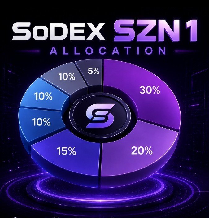 Again_Murad's tweet photo. SoDEX SZN-1 lasted 26 weeks and ended on August 1st. I earned 499 #SoPoints for WEEK 26.
Yes, like @sodex_official said, they launched #SoDEX in the toughest crypto environment. That is What it is. Despite that, they achieved over $9.1B in volume across 200K+ traders.
szn 2 not started yet but okay I loved the SoDEX PERP and continuing my trades. Soon the team will announce the szn 1 allocation and szn 2 start date. szn 2 might come with new features.
The truth, most of us actually love and do more on-chain activities when we get a pretty good allocation from the szn. The @SoSoValueCrypto team is aware of this and working to build ValueChain L1 as a powerful ecosystem.
On the other hand, if you are looking for a PERP DEX, definitely check out the SoDEX platform. They developed the functions that play a significant role in closing your trades profitable ➡️ SPEED, DETAIL, AND ALL IN ONE SCREEN
Join SoDEX through my link before season 2 start and get 5% Boost benefit from earned SoPoints ⬇️
https://t.co/d6DCK819hN
#SosoValue $SOSO #SoPoint #Trading #AI