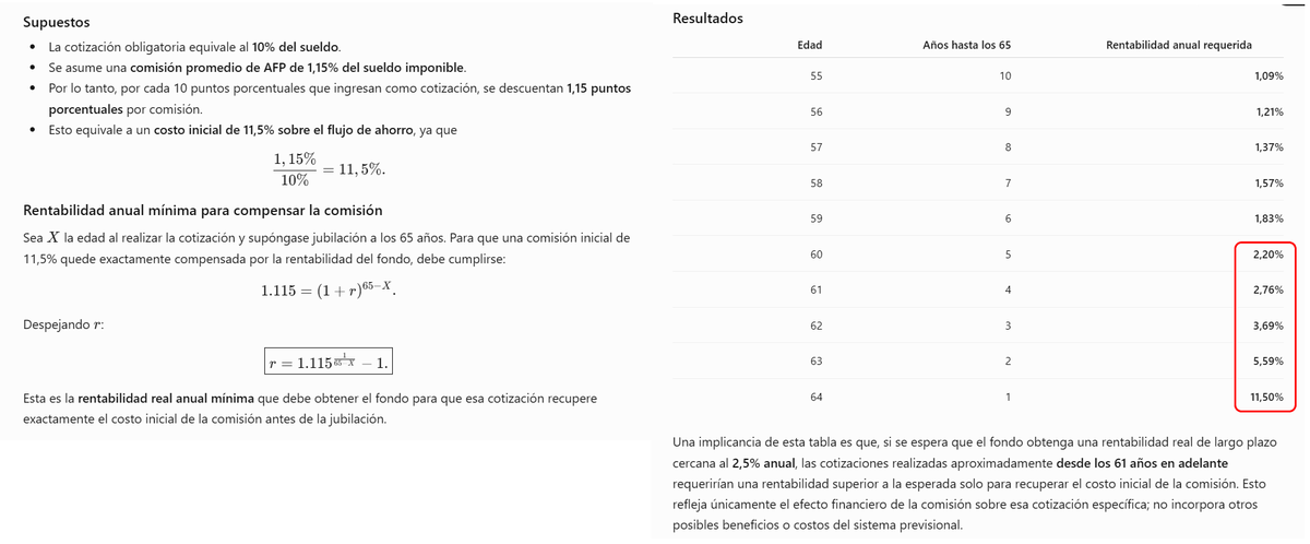 AlephEdu's tweet photo. Esto lo he explicado antes, pero ahora paso a paso para q quede claro. Suponiendo comisión AFP prom. 1,15%: cotizar después de los 60 años es perder plata sí o sí, pues el costo anualizado de esa Comisión sobre el flujo supera a la Rentabilidad esperada de 2.5% anual hasta los 65 https://t.co/My3iVUzWHQ