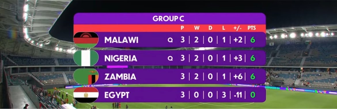 hfworld_'s tweet photo. Group C decision!

🇲🇼 Malawi group winner
🇳🇬 Nigeria group runner-up

Despite boasting the best goal difference, Zambia is out on tiebreaker rules as it does not include the results against Egypt.

Only the games involving Nigeria, Zambia, and Malawi are used to decide who advances per tiebreaking rules.

#WAFCON | #TotalEnergyWAFCON2026 #WAFCONwithHF