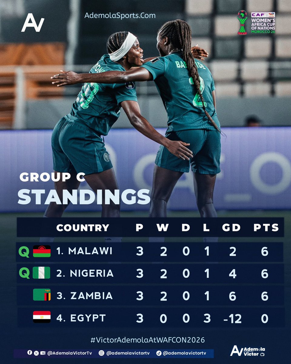 AdemolaVictorTv's tweet photo. GROUP C FINAL STANDINGS
Malawi and Nigeria both finish on 6 points and progress to the quarter-finals!
1.  🇲🇼 Malawi – 6 pts (GD +2)
2.  🇳🇬 Nigeria – 6 pts (GD +4)
3.  🇿🇲 Zambia – 6 pts (GD +6)
4.  🇪🇬 Egypt – 0 pts

With three teams level on 6 points, head-to-head and goal difference between tied teams decided the order (goals against Egypt did not count for the final ranking). 

Super Falcons advance as runners-up after a 6-2 win over Egypt.
On to the last eight!
#VictorAdemolaAtWAFCON2026 #SoarSuperFalcons #WAFCON2026
