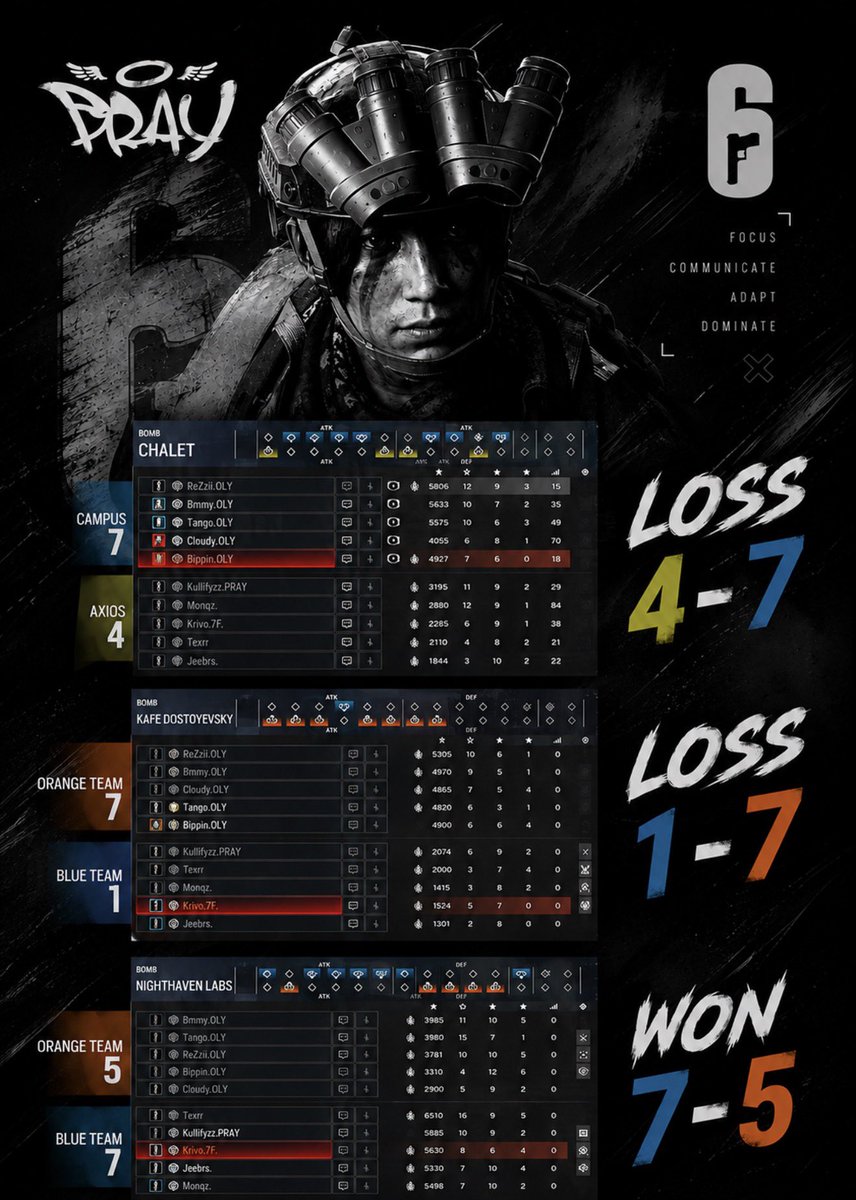 prayofficial_'s tweet photo. Our AXIOS takes an upsetting Loss against Ex @OLYeSports , but never a hard loss as they won by learning mistakes and will bounce back to bring home the win next time ‼️
We will get them next time 🔥
Kai
Tex
Jeebs
Krivo
Monqz
-
#PRAY4EM #Rainbow6 #R6Siege https://t.co/VBl1lGlnDP