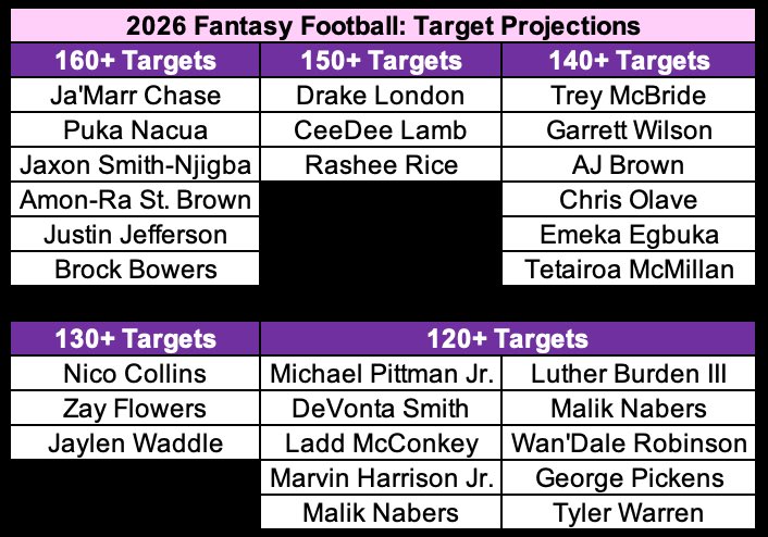 P2WFantasy's tweet photo. 2026 Fantasy Football 

High-volume target projections https://t.co/0edDAcb7sW