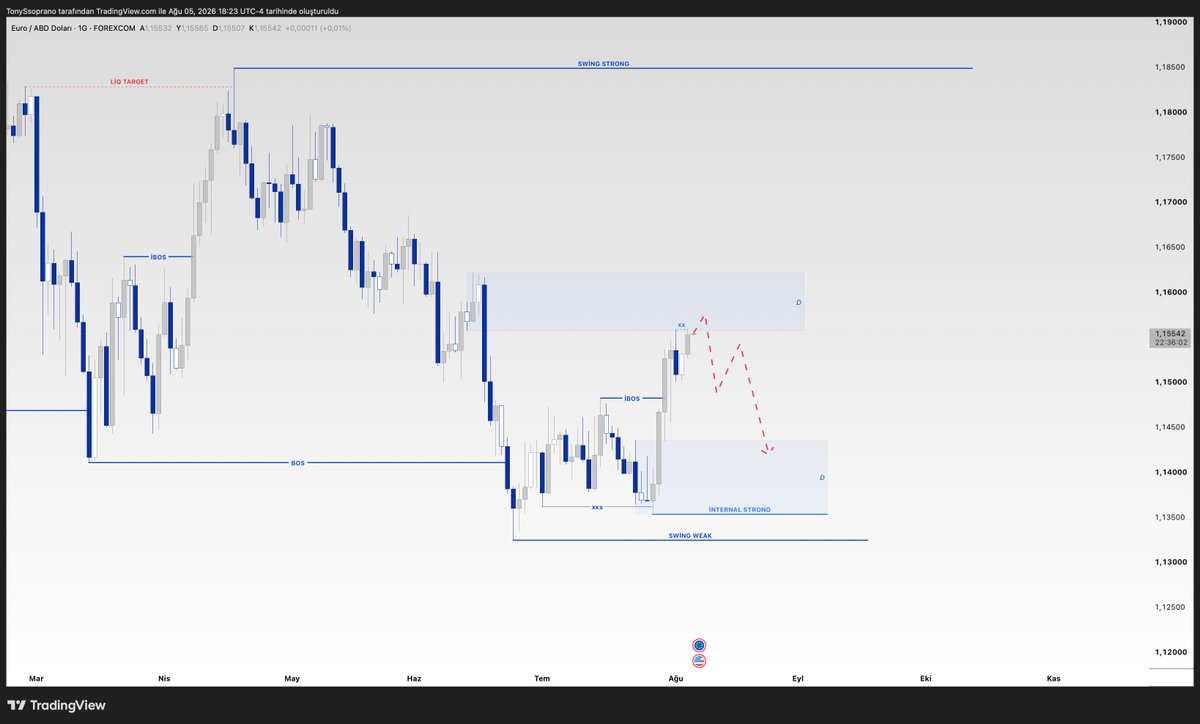 TheKdashh's tweet photo. Hi, brother. To be honest, since the supply zone is showing mitigation on the daily timeframe, I’m currently trying to target the low-resistance liquidity zones it creates on the M15. I’m aware that this is a risky trade, so I’ve kept my risk low. If I see confirmation on the M15, I’ll continue targeting those liquidity zones.