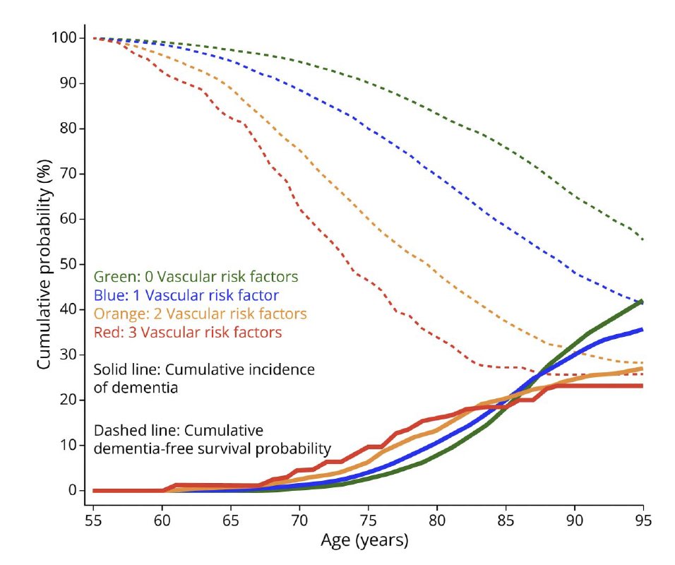 EricTopol's tweet photo. You are ~55 years old and want up to 13 years of dementia-free survival. What are the 3 big preventive factors associated with this outcome? 
—Normal blood pressure (no medication or >140/90)
—No diabetes
—No smoking
https://t.co/yUkg7useEP https://t.co/Q9xR97Wgie