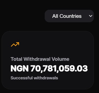 PhtEmmanuelO's tweet photo. The @TheGiantWallet has now processed over 1,349 successful crypto-to-bank transactions, with more than ₦70 million paid out through fiat withdrawals.

We bless the name of the Lord for bringing us this far, and we sincerely thank everyone who has trusted us.

So far, we've maintained an over 98% successful withdrawal rate, and we're committed to pushing that even higher.

For the very few transactions that didn't go through successfully, users who contacted our support team had their cases thoroughly investigated.

Where our investigation confirmed that the user's USDT had been deducted from their Giant Wallet but the funds were not credited to their bank account, we processed a full refund of the exact amount of USDT back to the same Giant Wallet.

Building a fintech product isn't easy.

There will always be challenges.

What matters is how you respond when those challenges arise.

We're committed to building not just a great crypto wallet, but one that people can trust.

Thank you for believing in the Giant Wallet.

The Future is GIANT. 

$GTAN
