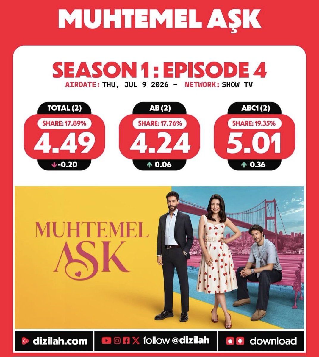 jsteaxe's tweet photo. nolur cuma sabahı bu reytingleri tekrar görebilir miyiz? 🥺 #DefKad #MuhtemelAşk https://t.co/hoGM8ufTT6
