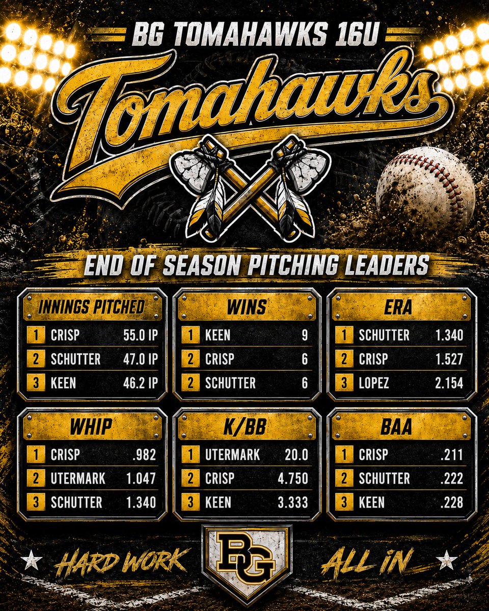 Coach_Keen13's tweet photo. End of Season Pitching Leaders this summer for @BG_Tomahawks16u https://t.co/UhKllUKGf4