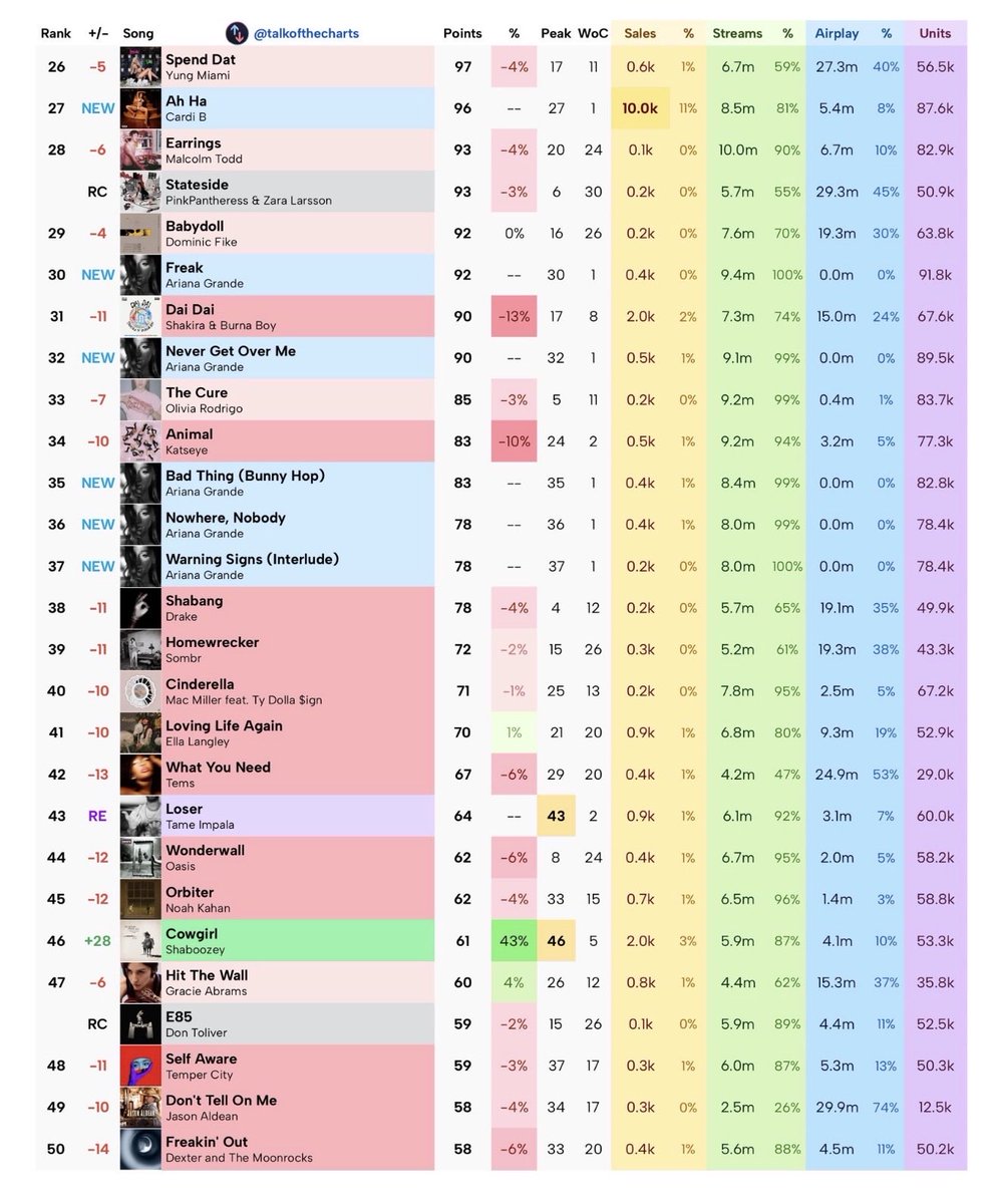 Mig1348105's tweet photo. @sk_gnzz 27! Still have another day to try and catch up to top 20 ☺️ https://t.co/os0RIfKaff