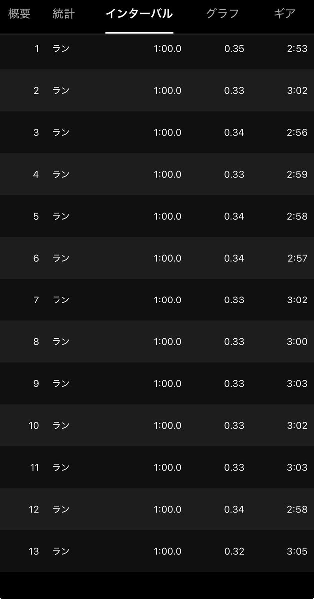 funazoo_'s tweet photo. 8/6 朝FL1'(1')*15
すでに暑い🥵HR170をターゲットに https://t.co/vHaLthNR6b