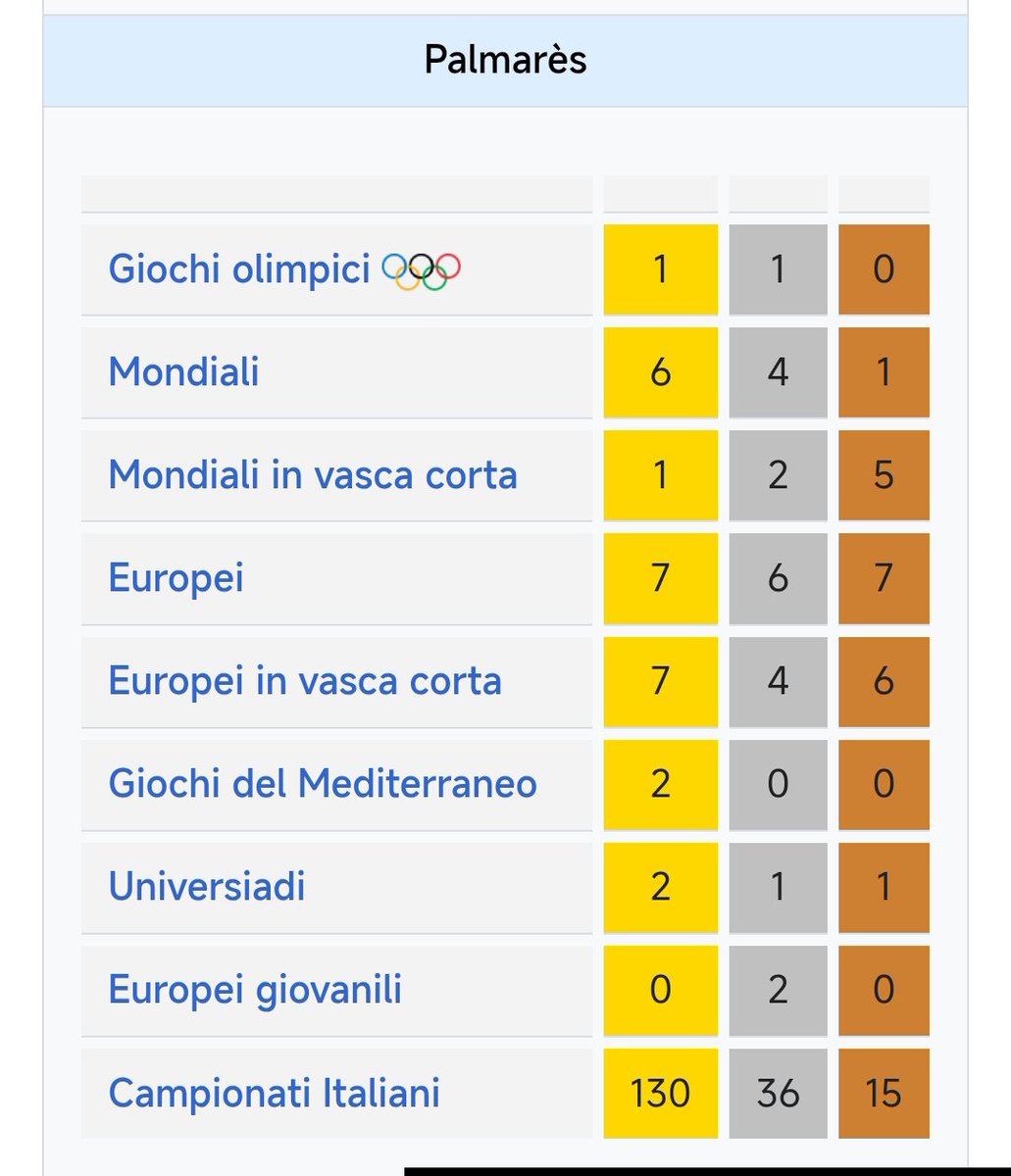 autocostruttore's tweet photo. @CinziaEmanuelli @nannaenik Il primo palmares e quello di Greg, il secondo di Federica. https://t.co/Dj7kcj764L