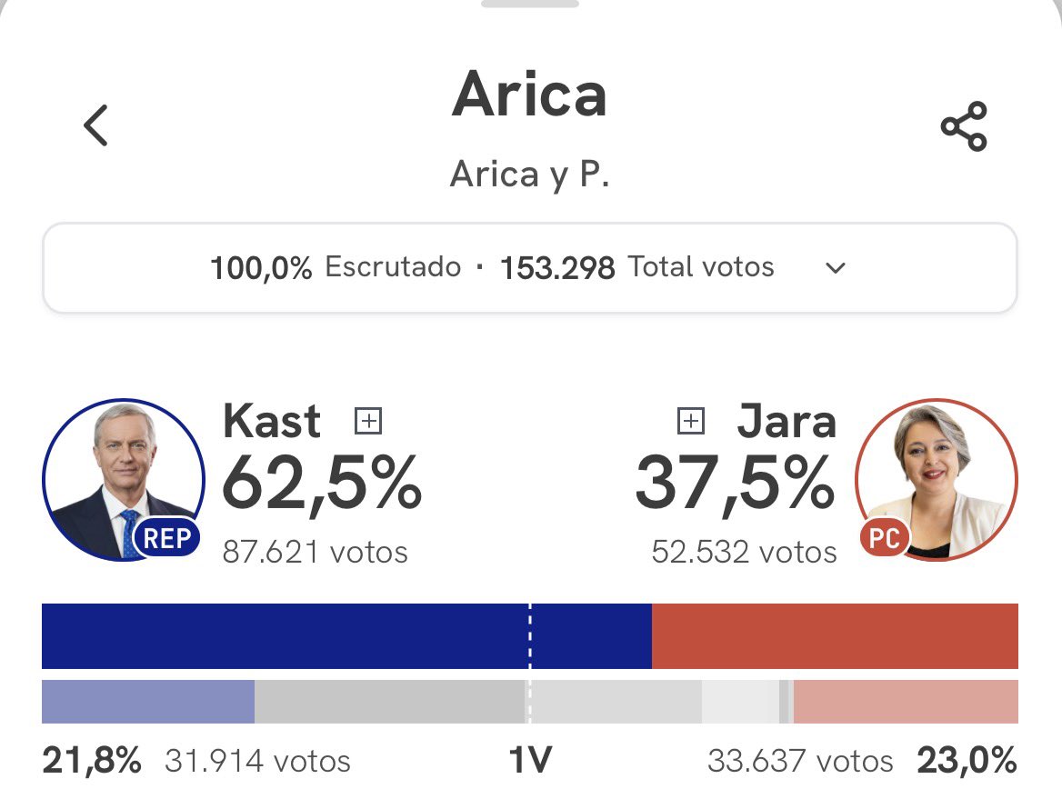 ErestuFaloon's tweet photo. Arica ya está sintiendo el efecto Kast 😎👌🏼 https://t.co/7SYd0QBopl