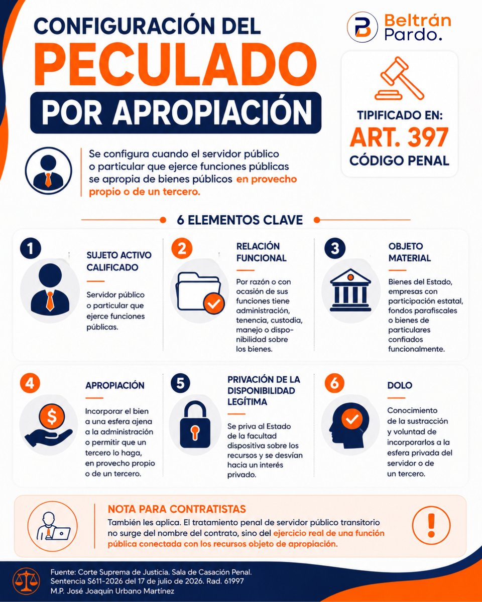bpaabogados's tweet photo. ¿CONOCES LOS ELEMENTOS QUE CONFIGURAN EL DELITO 🚨 DE PECULADO POR APROPIACIÓN? 💰

En esta #InfografíaBP 📊 te explicamos, de forma clara y práctica, los elementos clave 🔍 que deben verificarse para la configuración del delito de peculado por apropiación 💼, tipificado en el artículo 397 📖 del Código Penal. 

#JuntosSomosMás #MoverNosMueve #BPInforma