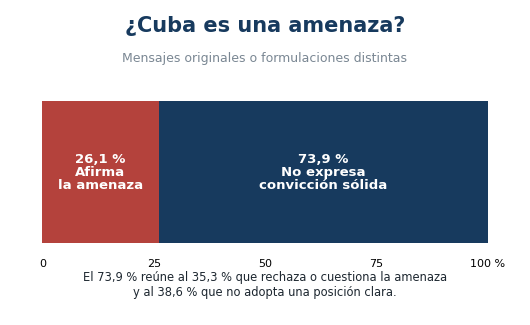 BrunoRguezP's tweet photo. El Observatorio de Medios de @cubadebatecu, en su más reciente estudio, nos muestra que casi un 75% de la audiencia en redes digitales no cree en la supuesta amenaza cubana a la seguridad de EEUU.

No aceptan los mendaces pretextos del Secretario de Estado estadounidense ni su ridículo y burdo diseño mediático para justificar una agresión militar contra #Cuba.

#CubaNoEsUnaAmenaza

https://t.co/jQjOsdweZJ