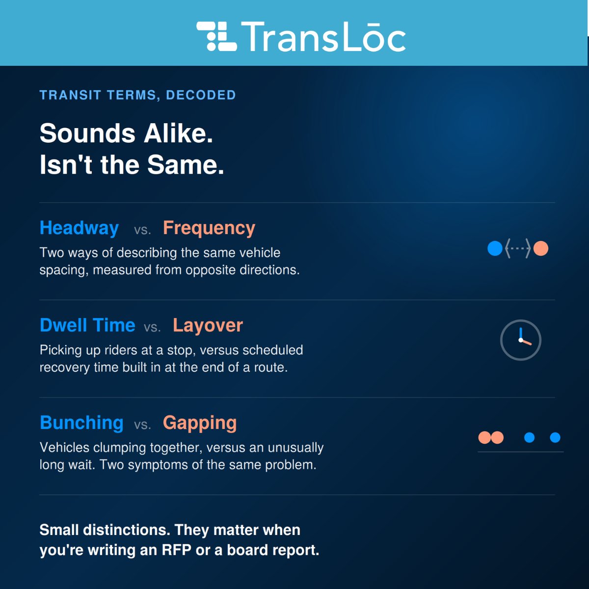 TransLoc's tweet photo. Dwell time ≠ layover. Bunching ≠ gapping. Headway and frequency measure the same thing from opposite directions. Quick terms worth knowing before your next transit board report. https://t.co/KnRS9MN6Ov