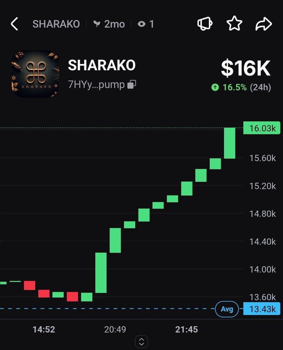 kaizengem01's tweet photo. @itsFoxCrypto Let’s go everyone it a new day the chart is going up 💹 right time to buy more 🚀🚀🚀🔥🔥

Full your bag now and get ready to ride with us

$SHARAKO

7HYy5Xx4yKoCbJ6AfE8rN5r8873RkjYQ4xLDUvsVpump

https://t.co/RmFaRE4OAo https://t.co/GKfTzzBNsz