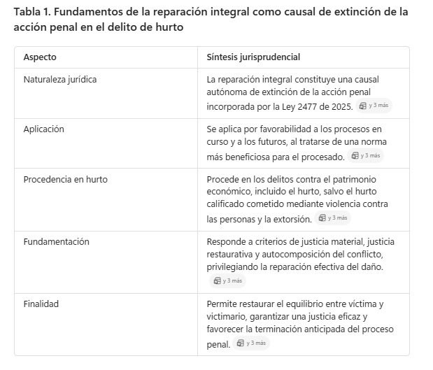 aizaquita's tweet photo. 📚⚖️ #JurisprudenciaPenal

Se comparten tablas metodológicas y providencias de la Sala de Casación Penal sobre la línea jurisprudencial relativa a la reparación integral como causal de extinción de la acción penal en delitos de hurto (Ley 2477 de 2025). https://t.co/WoM6L67nly https://t.co/53uD5jAXjK