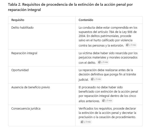 aizaquita's tweet photo. 📚⚖️ #JurisprudenciaPenal

Se comparten tablas metodológicas y providencias de la Sala de Casación Penal sobre la línea jurisprudencial relativa a la reparación integral como causal de extinción de la acción penal en delitos de hurto (Ley 2477 de 2025). https://t.co/WoM6L67nly https://t.co/53uD5jAXjK