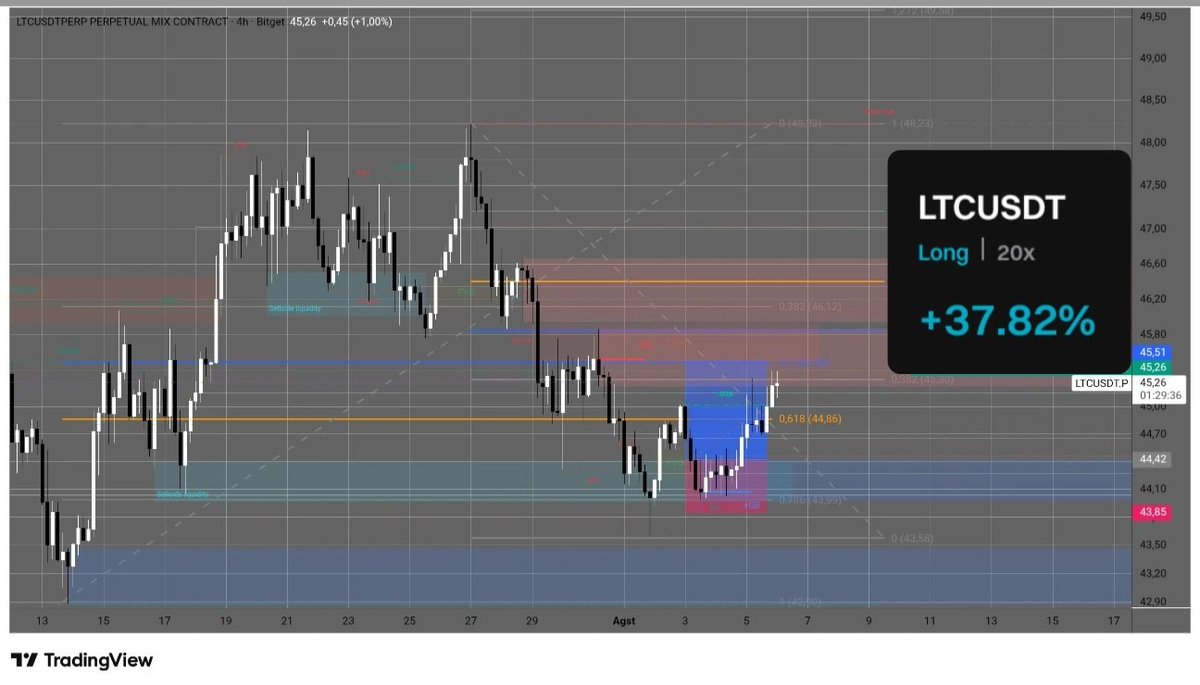 JulioYovie's tweet photo. #LTC
#tradeplan https://t.co/OTI86wg4Ux