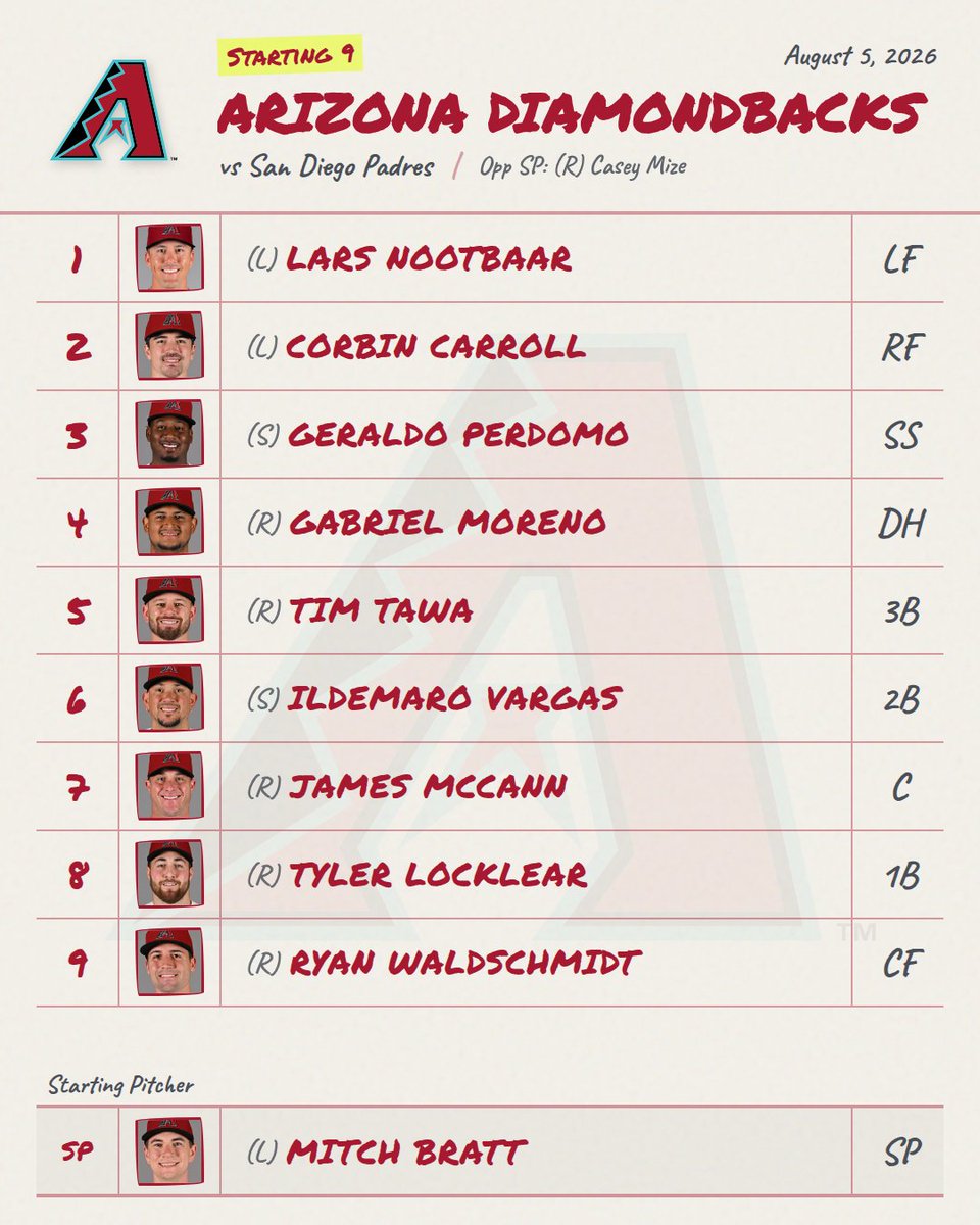 DailyMLBLineups's tweet photo. 8/5 โพ Dbacks Lineup is Out!
Provided by mlbstartingnine (@DailyMLBLineups for link)
๐ Live Line: Dbacks +116 โข O/U 8.5
#Dbacks #DbacksLineup #MLB https://t.co/joytM963zt