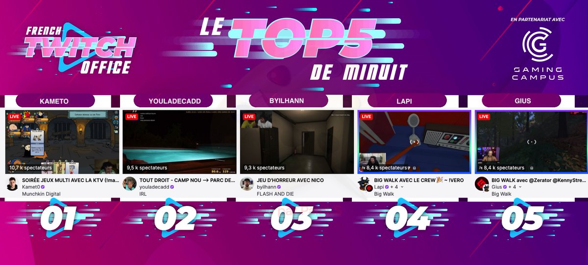 FRTwitchOffice's tweet photo. #LeTop5Minuit des chaines #Twitch FR - Mercredi 5 août
1 #Kameto sur #MunchkinDigital
2 #Youladecadd en live IRL
3 #Byilhann sur un jeu d'horreur avec #Nico
4 #Lapi sur #BigWalk en bonne compagnie
5 #Gius sur #BigWalk en bonne compagnie https://t.co/iAmBPjOYt7